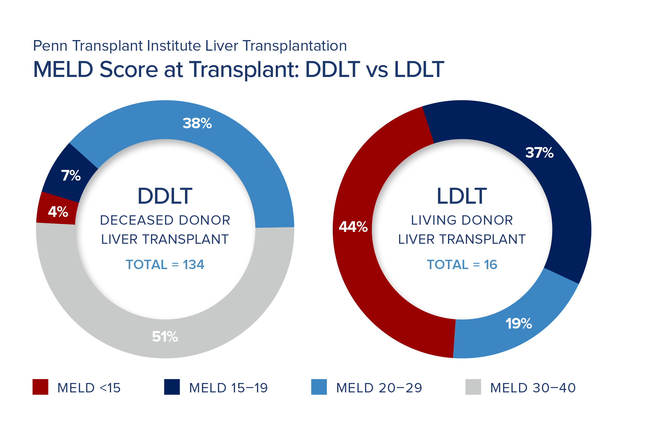 meld score at transplant ddlt vs ldlt